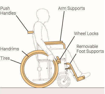 Illustration indicating regularly touched surfaces on a manual wheelchair